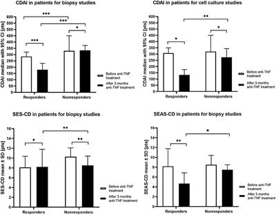 Effect of Anti-TNF Therapy on Mucosal Apoptosis Genes Expression in Crohn's Disease